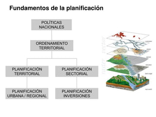 Fundamentos de la planiﬁcación
POLÍTICAS
NACIONALES
ORDENAMIENTO
TERRITORIAL
PLANIFICACIÓN
TERRITORIAL
PLANIFICACIÓN
SECTORIAL
PLANIFICACIÓN
URBANA / REGIONAL
PLANIFICACIÓN
INVERSIONES
 
