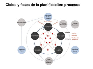 Ciclos y fases de la planiﬁcación: procesos
 