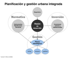 Planiﬁcación y gestión urbana integrada
Fuente: R. Moris (2008)
Diagnóstico	
  
Inversiones 
urbanas y
habitacionales
Instrumentos
Planiﬁcación
Territorial
Visión
de 
desarrollo
Planes
estratégicos
Liderazgo
 Participación
 Cumplimiento
Normativa Inversión
Gestión
 