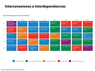 Interconexiones e interdependencias
Fuente: Global Risk Report 2014 (WEF)
Table 1.3: The Evolving Global Risks Landscape (2007-2014)
Breakdown of critical information infrastructure
2008 2009 2010 2011 2012 2013
1st
Asset price collapse Asset price collapse Asset price collapse Fiscal crises Major systemic Major systemic
2nd
Retrenchment
from globalization
Retrenchment
from globalization
Retrenchment
from globalization
Climate change Water supply
crises
Water supply
crises
Breakdown of
critical information
infrastructure
Breakdown of critical information infrastructure
2008 2009 2010 2011 2012 2013
1st
Asset price collapse Asset price collapse Asset price collapse Storms and
cyclones
Severe income
disparity
Severe income
disparity
2nd
Middle East
instability
Slowing Chinese
economy (<6%)
Slowing Chinese
economy (<6%)
Flooding
imbalances imbalances
3rd
Failed and failing
states
Chronic disease Chronic disease Corruption Rising greenhouse
gas emissions
Rising greenhouse
gas emissions
4th
Oil and gas price
spike
Global governance
gaps
Fiscal crises Biodiversity loss Cyber attacks Water supply crises
5th
Chronic disease,
developed world
Retrenchment
from globalization
(emerging)
Global governance
gaps
Climate change Water supply crises Mismanagement
of population
ageing
2014
Fiscal crises
Climate change
2014
Income disparity
events
Unemployment
and
underemployment
Climate change
Cyber attacks
Extreme weather
2007
Breakdown of
critical information
infrastructure
Chronic disease
in developed
countries
Oil price shock
China economic
hard landing
Asset price collapse
Top 5 Global Risks in Terms of Likelihood
Top 5 Global Risks in Terms of Impact
2007
Asset price collapse
Retrenchment
from globalization
weather events and water scarcity, have become more
prominent since 2011, while health-related risks (pandemics
and chronic disease) have become less so. Concern about
systems to analyse and use them, has made attacks more
likely and their effects more impactful.
al Risks reports 2007-2014, World Economic Forum.
Breakdown of
critical information
infrastructure
Breakdown of critical information infrastructure
Asset price collapse Asset price collapse Asset price collapse Fiscal crises Major syste
Retrenchment
from globalization
(developed)
Retrenchment
from globalization
(developed)
Retrenchment
from globalization
(developed)
Climate change Water supp
crises
Slowing Chinese
economy (<6%)
Oil and gas
price spike
Oil price spikes Geopolitical Food short
crises
Oil and gas
price spike
Chronic disease Chronic disease Asset price collapse
imbalance
Pandemics Fiscal crises Fiscal crises Extreme energy
price volatility
Extreme vo
energy and
agriculture
Economic Environmental Geopolitical Societal Technological
t price collapse
nchment
globalization
state and
wars
emics
rice shock
 