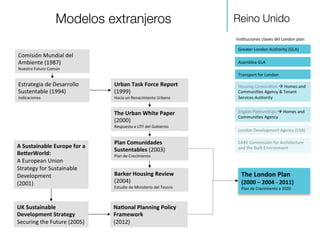 Estrategia	
  de	
  Desarrollo	
  
Sustentable	
  (1994)	
  
Indicaciones	
  
Comisión	
  Mundial	
  del	
  
Ambiente	
  (1987)	
  
Nuestro	
  Futuro	
  Común	
  
Urban	
  Task	
  Force	
  Report	
  
(1999)	
  
Hacia	
  un	
  Renacimiento	
  Urbano	
  
The	
  Urban	
  White	
  Paper	
  
(2000)	
  
Respuesta	
  a	
  UTF	
  del	
  Gobierno	
  
Plan	
  Comunidades	
  
Sustentables	
  (2003)	
  
Plan	
  de	
  Crecimiento	
  	
  
Barker	
  Housing	
  Review	
  
(2004)	
  
Estudio	
  de	
  Ministerio	
  del	
  Tesoro	
  
The	
  London	
  Plan	
  
(2000	
  –	
  2004	
  -­‐	
  2011)	
  
Plan	
  de	
  Crecimiento	
  a	
  2020	
  
Asamblea	
  GLA	
  
Greater	
  London	
  Authority	
  (GLA)	
  
London	
  Development	
  Agency	
  (LDA)	
  
CABE	
  Commission	
  for	
  Architecture	
  
and	
  the	
  Built	
  Environment	
  	
  
Housing	
  Corpora,on	
  à	
  Homes	
  and	
  
Communi,es	
  Agency	
  &	
  Tenant	
  
Services	
  Authority	
  
English	
  Partnerships	
  à	
  Homes	
  and	
  
Communi,es	
  Agency	
  
Transport	
  for	
  London	
  
UK	
  Sustainable	
  
Development	
  Strategy	
  
Securing	
  the	
  Future	
  (2005)	
  
Na8onal	
  Planning	
  Policy	
  
Framework	
  	
  
(2012)	
  
A	
  Sustainable	
  Europe	
  for	
  a	
  
BeXerWorld:	
  
A	
  European	
  Union	
  
Strategy	
  for	
  Sustainable	
  
Development	
  
(2001)	
  
Reino Unido
Modelos extranjeros
Ins,tuciones	
  claves	
  del	
  London	
  plan	
  
 