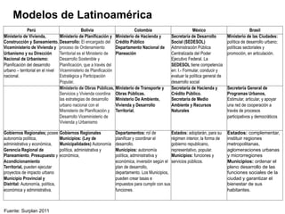 Perú Bolivia Colombia México Brasil
Ministerio de Vivienda,
Construcción y Saneamiento.
Viceministerio de Vivienda y
Urbanismo y su Dirección
Nacional de Urbanismo:
Planificación del desarrollo
urbano – territorial en el nivel
nacional.
Ministerio de Planificación y
Desarrollo: El encargado del
proceso de Ordenamiento
Territorial es el Ministerio de
Desarrollo Sostenible y
Planificación, que a través del
Viceministerio de Planificación
Estratégica y Participación
Popular,
Ministerio de Hacienda y
Crédito Público
Departamento Nacional de
Planeación
Secretaría de Desarrollo
Social (SEDESOL)
Administración Pública
Centralizada del Poder
Ejecutivo Federal. La
SEDESOL tiene competencia
en: I.- Formular, conducir y
evaluar la política general de
desarrollo social
Ministerio de las Ciudades:
política de desarrollo urbano;
políticas sectoriales y
promoción, en articulación.
Ministerio de Obras Públicas,
Servicios y Vivienda coordina
las estrategias de desarrollo
urbano nacional con el
Misnisterio de Planificación y
Desarrollo Viceministerio de
Vivienda y Urbanismo
Ministerio de Transporte y
Obras Públicas.
Ministerio De Ambiente,
Vivienda y Desarrollo
Territorial.
Secretaría de Hacienda y
Crédito Público.
Secretaría de Medio
Ambiente y Recursos
Naturales
Secretería General de
Programas Urbanos,
Estimular, articular, y apoyar
una red de cooperación a
través de procesos
participativos y democráticos
Gobiernos Regionales; posee
autonomía política,
administrativa y económica,
Gerencia Regional de
Planeamiento, Presupuesto y
Acondicionamiento
Territorial, pueden ejecutar
proyectos de impacto urbano
Municipio Provincial y
Distrital: Autonomía, política,
económica y administrativa.
Gobiernos Regionales
Municipios: (Ley de
Municipalidades) Autonomía
política, administrativa y
económica,
Departamentos: rol de
planificar y coordinar el
desarrollo.
Municipios: autonomía
política, administrativa y
económica, inversión según el
plan de desarrollo,
departamento. Los Municipios,
pueden crear tasas e
impuestos para cumplir con sus
funciones.
Estados: adoptarán, para su
régimen interior, la forma de
gobierno republicano,
representativo, popular.
Municipios: funciones y
servicios públicos.
Estados: complementar,
instituir regiones
metropolitanas,
aglomeraciones urbanas
y microrregiones
Municipios: ordenar el
pleno desarrollo de las
funciones sociales de la
ciudad y garantizar el
bienestar de sus
habitantes.
Modelos de Latinoamérica
Fuente: Surplan 2011
 