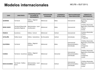 CASO	
   DIRECTRICES	
  
DESCENTRALIZACIÓN	
  
EN	
  DISEÑO	
  DE	
  
INSTRUMENTO	
  
PARTICIPACIÓN	
  
CIUDADANA	
  
COHERENCIA	
  
ESTRUCTURAL	
  
INSTITUCIONALIDAD	
  
PARA	
  RESOLUCIÓN	
  
FORMATO	
  DE	
  
INSTRUMENTOS	
  
ALEMANIA	
   Territorial	
  
Polí,ca	
  -­‐	
  Regional	
  
(Federal)	
  
Referencial	
   Mixto	
   Intersectorial	
  
•	
  Polí,cas	
  Nacionales	
  y	
  
Regionales	
  	
  
•	
  Planes	
  	
  
REINO	
  UNIDO	
  
Territorial	
  (Desarrollo	
  
Equita,vo	
  Regional	
  
Administra,va	
  -­‐	
  Local	
  
(mul,escalar)	
  
Referencial	
  	
   Mixto	
   Intersectorial	
  
•	
  Polí,cas	
  Nacionales,	
  
Regionales	
  y	
  Sectoriales	
  
•	
  Planes	
  
•	
  Guías	
  
FRANCIA	
   Económica	
   Polí,ca	
  -­‐	
  Central	
   Referencial	
   Ver,cal	
   Intersectorial	
   •	
  Polí,cas	
  Nacionales	
  	
  
•	
  Planes	
  	
  
CATALUÑA	
   Polí,co	
  Social	
  	
   Polí,ca	
  -­‐	
  Autonómica	
   No	
  Vinculante	
  	
   Ver,cal	
   Centralizada	
  
•	
  Planes	
  	
  
•	
  Programas	
  
CALIFORNIA	
   Territorial	
  
Polí,ca	
  -­‐	
  Regional	
  
(Federal)	
  
Referencial	
   Mixto	
  
Intersectorial	
  
(Descentralizada)	
  y	
  
Centralizado	
  	
  
•	
  Polí,cas	
  Nacionales,	
  
Regionales	
  y	
  Sectoriales	
  
•	
  Planes	
  
•	
  Programas	
  
•	
  Guías	
  
FLORIDA	
   Territorial	
  -­‐	
  Económico	
  
Polí,ca	
  -­‐	
  Regional	
  
(Federal)	
  
Referencial	
   Horizontal	
  
Intersectorial	
  
(Descentralizada)	
  y	
  
Centralizado	
  	
  
•	
  Polí,cas	
  Nacionales,	
  
Regionales	
  y	
  Sectoriales	
  
•	
  Planes	
  
•	
  Programas	
  
•	
  Guías	
  
NUEVA	
  ZELANDIA	
  
Terrritorial	
  -­‐	
  Polí,co	
  
Social	
  
Administra,va	
  -­‐	
  Local	
  
(mul,escalar)	
  
Referencial	
   Ver,cal	
  
Intersectorial	
  
(Descentralizada)	
  y	
  
Centralizado	
  	
  
•	
  Polí,cas	
  Nacionales,	
  
Regionales	
  y	
  Sectoriales	
  
•	
  Planes	
  
•	
  Guías	
  
ME (FB + IEUT 2011)
Modelos internacionales
 