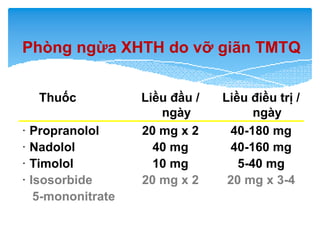 Thuốc Liều đầu /
ngày
Liều điều trị /
ngày
· Propranolol
· Nadolol
· Timolol
· Isosorbide
5-mononitrate
20 mg x 2
40 mg
10...