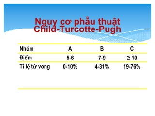 Nguy cơ phẫu thuật
Child-Turcotte-Pugh
Nhóm A B C
Điểm 5-6 7-9 ≥ 10
Tỉ lệ tử vong 0-10% 4-31% 19-76%
 