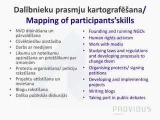 Dalībnieku prasmju kartografēšana/
Mapping of participants’skills
• NVO dibināšana un
pārvaldīšana
• Cilvēktiesību aizstāvība
• Darbs ar medijiem
• Likumu un noteikumu
apzināšana un priekšlikumi par
izmaiņām
• Protestu organizēšana/ petīciju
rakstīšana
• Projektu attīstīšana un
ieviešana
• Blogu rakstīšana
• Dalība publiskās diskusijās
• Founding and running NGOs
• Human rights activism
• Work with media
• Studying laws and regulations
and developing proposals to
change them
• Organising protests/ signing
petitions
• Developing and implementing
projects
• Writing blogs
• Taking part in public debates
 