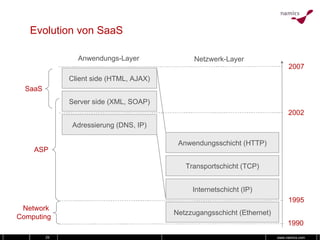 Evolution von SaaS Netzzugangsschicht (Ethernet) Internetschicht (IP) Transportschicht (TCP) Anwendungsschicht (HTTP) Adressierung (DNS, IP) Server side (XML, SOAP) Client side (HTML, AJAX) SaaS ASP Network  Computing 1990 2002 2007 1995 Netzwerk-Layer Anwendungs-Layer 