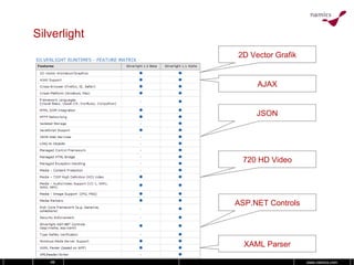 Silverlight 2D Vector Grafik AJAX JSON 720 HD Video ASP.NET Controls XAML Parser 