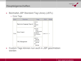 Haupteigenschaften Beinhaltet JSP Standard Tag Library (JSTL) Core Tags Custom Tags können nun auch in JSP geschrieben werden 