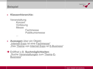 Beispiel Klassenhierarchie: Veranstaltung Konzert Vorlesung Messe Fachmesse Publikumsmesse ... Aussagen  über ein Objekt: „ Internet Expo  ist eine  Fachmesse “ „Das  Thema  von  Internet Expo  ist  E-Business “ Eröffnet z.B.  Suchmöglichkeiten : „Suche  Veranstaltungen  zum  Thema   E-Business “ 