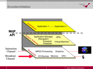 Grundarchitektur MHP API I/O Devices CPU MPEG   Processing Graphics Broadcast Channel Interaction Channel Resources Memory...