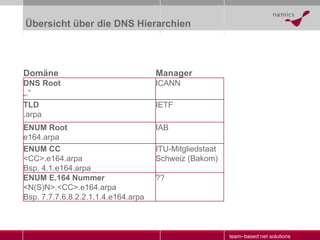 Übersicht über die DNS Hierarchien ICANN DNS Root „.“ ?? ENUM E.164 Nummer <N(S)N>.<CC>.e164.arpa Bsp.  7.7.7.6.8.2.2.1.1.4.e164.arpa ITU-Mitgliedstaat Schweiz (Bakom) ENUM CC <CC>.e164.arpa Bsp. 4.1.e164.arpa IAB ENUM Root e164.arpa IETF TLD .arpa Manager Domäne 
