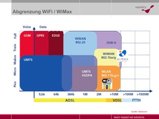 Abgrenzung WiFi / WiMax Quelle: Swisscom 