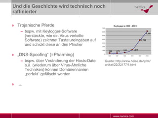 Und die Geschichte wird technisch noch raffinierter Trojanische Pferde bspw. mit Keylogger-Software (versteckte, wie ein Virus verteilte Software) zeichnet Tastatureingaben auf und schickt diese an den Phisher „ DNS-Spoofing“ (=Pharming) bspw. über Veränderung der Hosts-Datei o.ä. (wiederum über Virus-Ähnliche Techniken) können Domänennamen „perfekt“ gefälscht werden ... Quelle: http://www.heise.de/tp/r4/ artikel/22/22177/1.html 