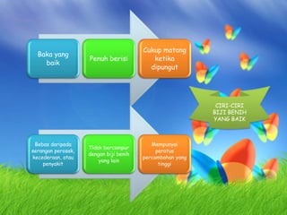 Baka yang 
baik 
Penuh berisi 
Cukup matang 
ketika 
dipungut 
Bebas daripada 
serangan perosak, 
kecederaan, atau 
penyakit 
Tidak bercampur 
dengan biji benih 
yang lain 
Mempunyai 
peratus 
percambahan yang 
tinggi 
CIRI-CIRI 
BIJI BENIH 
YANG BAIK 
 