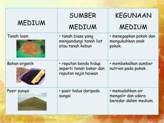 MEDIUM 
SUMBER 
MEDIUM 
KEGUNAAN 
MEDIUM 
Tanah loam • tanah biasa yang 
mengandungi tanah liat 
atau tanah kebun 
• menegapkan pokok dan 
mengukuhkan anak 
pokok. 
Bahan organik • reputan benda hidup 
seperti tanah bakar dan 
reputan najis haiwan 
• membekalkan sumber 
nutrien pada pokok. 
Pasir sungai • pasir halus daripada 
sungai 
• memudahkan air 
mengalir dan udara 
beredar dalam medium. 
 