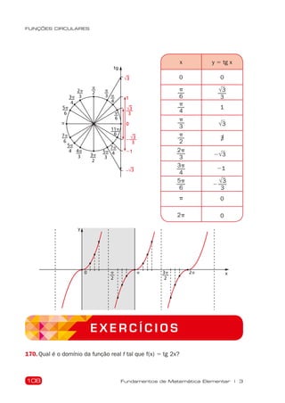 108
FUNÇÕES CIRCULARES
Fundamentos de Matemática Elementar | 3
E X E R C Í C I O S
p
2
3
√3
21
1
0
p
2
3p
2
tg
4p
3
5p
4
7p
6
5p
6
3p
4
2p
3
11p
6
5p
3
7p
4
2√3
√3
3
√3
p
3 p
4
p
6
x
0 p
2
3p
2
2p
p
y
170. Qual é o domínio da função real f tal que f(x) 5 tg 2x?
x y 5 tg x
0 0
p
6
√
3
3
p
4
1
p
3 √
3
p
2
∃
/
2p
3 2√
3
3p
4
21
5p
6
2
√
3
3
p 0
2p 0
 