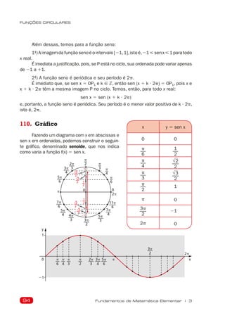 94
FUNÇÕES CIRCULARES
Fundamentos de Matemática Elementar | 3
Além dessas, temos para a função seno:
1ª)Aimagemdafunçãosenoéointervalo[21,1],istoé,21<senx<1paratodo
x real.
É imediata a justificação, pois, se P está no ciclo, sua ordenada pode variar apenas
de 21 a 11.
2ª) A função seno é periódica e seu período é 2p.
É imediato que, se sen x 5 OP1 e k [ Z, então sen (x 1 k  2p) 5 OP1, pois x e
x 1 k  2p têm a mesma imagem P no ciclo. Temos, então, para todo x real:
sen x 5 sen (x 1 k  2p)
e, portanto, a função seno é periódica. Seu período é o menor valor positivo de k  2p,
isto é, 2p.
110. Gráfico
Fazendo um diagrama com x em abscissas e
sen x em ordenadas, podemos construir o seguin-
te gráfico, denominado senoide, que nos indica
como varia a função f(x) 5 sen x.
1
21
p
2p
0 0
y
1
0
21
x
p
6
p
4
p
3
p
2
p
3p
2 2p
p
3
p
2
p
4
p
6
2p
3
3p
4
5p
6
7p
6
5p
4 4p
3 3p
2
5p
3
7p
4
11p
6
2p
3
3p
4
5p
6
√3
2
2
√2
2
2
√3
2
2
1
2
2
1
2
√2
2
x y 5 sen x
0 0
p
6
1
2
p
4
√
2
2
p
3
√
3
2
p
2
1
p 0
3p
2
21
2p 0
 