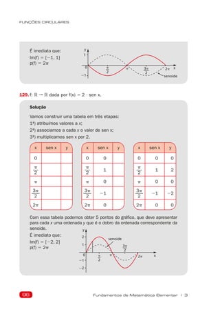 96
FUNÇÕES CIRCULARES
Fundamentos de Matemática Elementar | 3
129. f: R ➞ R dada por f(x) 5 2  sen x.
É imediato que:
Im(f) 5 [21, 1]
p(f) 5 2p
2p
21
1
p
y
0 x
3p
2
p
2
senoide
Solução
Vamos construir uma tabela em três etapas:
1ª) atribuímos valores a x;
2ª) associamos a cada x o valor de sen x;
3ª) multiplicamos sen x por 2.
x sen x y
0
p
2
p
3p
2
2p
x sen x y
0 0
p
2
1
p 0
3p
2
21
2p 0
x sen x y
0 0 0
p
2
1 2
p 0 0
3p
2
21 22
2p 0 0
Com essa tabela podemos obter 5 pontos do gráfico, que deve apresentar
para cada x uma ordenada y que é o dobro da ordenada correspondente da
senoide.
É imediato que:
Im(f) 5 [22, 2]
p(f) 5 2p
2p
3p
2
y
2
1
21
22
0 p
2
p x
senoide
 