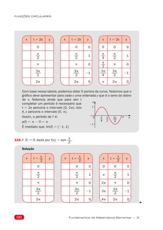 98
FUNÇÕES CIRCULARES
Fundamentos de Matemática Elementar | 3
x t 5 2x y
0
p
2
p
3p
2
2p
x t 5 2x y
0 0
p
2
1
p 0
3p
2
21
2p 0
x t 5 2x y
0 0 0
p
4
p
2
1
p
2
p 0
3p
4
3p
2
21
p 2p 0
Com base nessa tabela, podemos obter 5 pontos da curva. Notemos que o
gráfico deve apresentar para cada x uma ordenada y que é o seno do dobro
de x. Notemos ainda que para sen t
completar um período é necessário que
t 5 2x percorra o intervalo [0, 2p], isto
é, x percorra o intervalo [0, p].
Assim, o período de f é:
y
1
21
0 x
p
2
p
4
3p
4
p
p(f) 5 p 2 0 5 p
É imediato que: Im(f) 5 [21, 1]
134. f: R ➞ R dada por f(x) 5 sen
x
2
.
Solução
x t 5
x
2
y
0
p
2
p
3p
2
2p
x t 5
x
2
y
0 0
p
2
1
p 0
3p
2
21
2p 0
x t 5
x
2
y
0 0 0
p
p
2
1
2p p 0
3p
3p
2
21
4p 2p 0
 