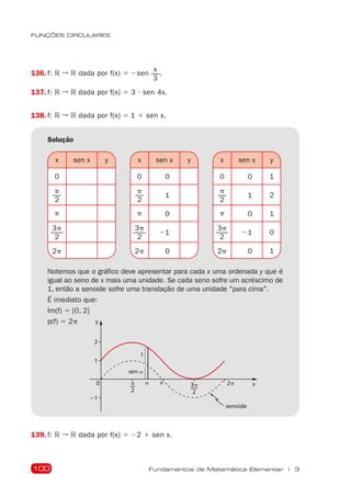 100
FUNÇÕES CIRCULARES
Fundamentos de Matemática Elementar | 3
136. f: R ➞ R dada por f(x) 5 2sen
x
3
.
137. f: R ➞ R dada por f(x) 5 3  sen 4x.
138. f: R ➞ R dada por f(x) 5 1 1 sen x.
Solução
x sen x y
0
p
2
p
3p
2
2p
x sen x y
0 0
p
2
1
p 0
3p
2
21
2p 0
x sen x y
0 0 1
p
2
1 2
p 0 1
3p
2
21 0
2p 0 1
Notemos que o gráfico deve apresentar para cada x uma ordenada y que é
igual ao seno de x mais uma unidade. Se cada seno sofre um acréscimo de
1, então a senoide sofre uma translação de uma unidade "para cima".
É imediato que:
Im(f) 5 [0, 2]
p(f) 5 2p y
2
1
21
0 x
p
2
3p
2
2p
p
a
1
2
3
1
1
2
3
sen a
senoide
139. f: R ➞ R dada por f(x) 5 22 1 sen x.
 