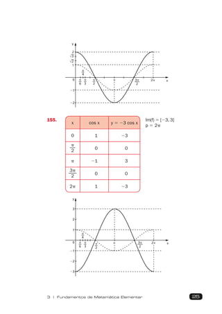 25
3 | Fundamentos de Matemática Elementar
y
x
⫺1
⫺2
0
1
2
␲
3
␲
2
3␲
2
␲
6
␲
␲
4
2␲
√2
√3
155.
x cos x y 5 23 cos x
0 1 23
p
2 0 0
p 21 3
3p
2 0 0
2p 1 23
Im(f) 5 [23, 3]
p 5 2p
y
x
3
2
1
0
⫺1
⫺2
⫺3
␲
2
␲
6
␲
3
␲
4
3␲
2
2␲
␲
 