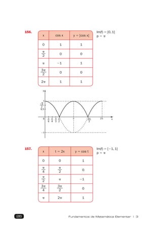 26 Fundamentos de Matemática Elementar | 3
156.
x cos x y 5 |cos x|
0 1 1
p
2 0 0
p 21 1
3p
2 0 0
2p 1 1
Im(f) 5 [0, 1]
p 5 p
y
x
1
0
⫺1
0,5
␲
2
␲
3
␲
4
␲
6
3␲
2
2␲
␲
√3
2
157.
x t 5 2x y 5 cos t
0 0 1
p
4
p
2 0
p
2 p 21
3p
4
3p
2 0
p 2p 1
Im(f) 5 [21, 1]
p 5 p
 