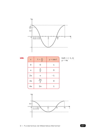 27
3 | Fundamentos de Matemática Elementar
y
x
⫺1
0
1
␲
6
3␲
4
␲
4
␲
␲
2
␲
8
␲
12
0,5
√3
2
158.
x t 5
x
2
y 5 cos t
0 0 1
p
p
2 0
2p p 21
3p
3p
2 0
4p 2p 1
Im(f) 5 [21, 1]
p 5 4p
y
x
␲
2
␲
3
1
⫺1
0,5
0 2␲
3
2␲ 3␲
␲ 4␲
 