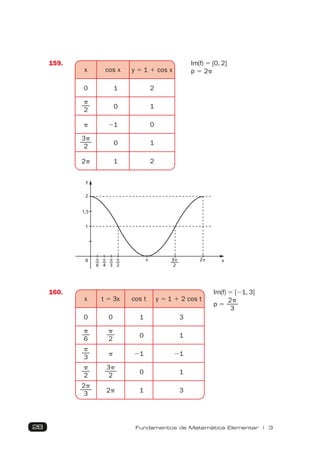28 Fundamentos de Matemática Elementar | 3
159.
x cos x y 5 1 1 cos x
0 1 2
p
2 0 1
p 21 0
3p
2 0 1
2p 1 2
Im(f) 5 [0, 2]
p 5 2p
y
x
2
1
0
1,5
p
6
p
4
p
3
p
2
3p
2
2p
p
160.
x t 5 3x cos t y 5 1 1 2 cos t
0 0 1 3
p
6
p
2 0 1
p
3 p 21 21
p
2
3p
2 0 1
2p
3 2p 1 3
Im(f) 5 [21, 3]
p 5
2p
3
 