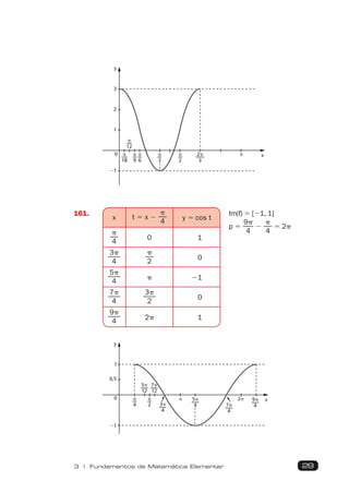 29
3 | Fundamentos de Matemática Elementar
y
x
␲
18
␲
12
␲
9
␲
6
␲
3
␲
2
␲
2␲
3
3
2
1
0
⫺1
161.
x t 5 x 2
p
4 y 5 cos t
p
4
0 1
3p
4
p
2 0
5p
4 p 21
7p
4
3p
2 0
9p
4 2p 1
Im(f) 5 [21, 1]
p 5
9p
4
2
p
4
5 2p
y
x
1
0
0,5
⫺1
␲
2
␲
4 3␲
4
5␲
4 7␲
4
9␲
4
2␲
␲
5␲
12
7␲
12
 