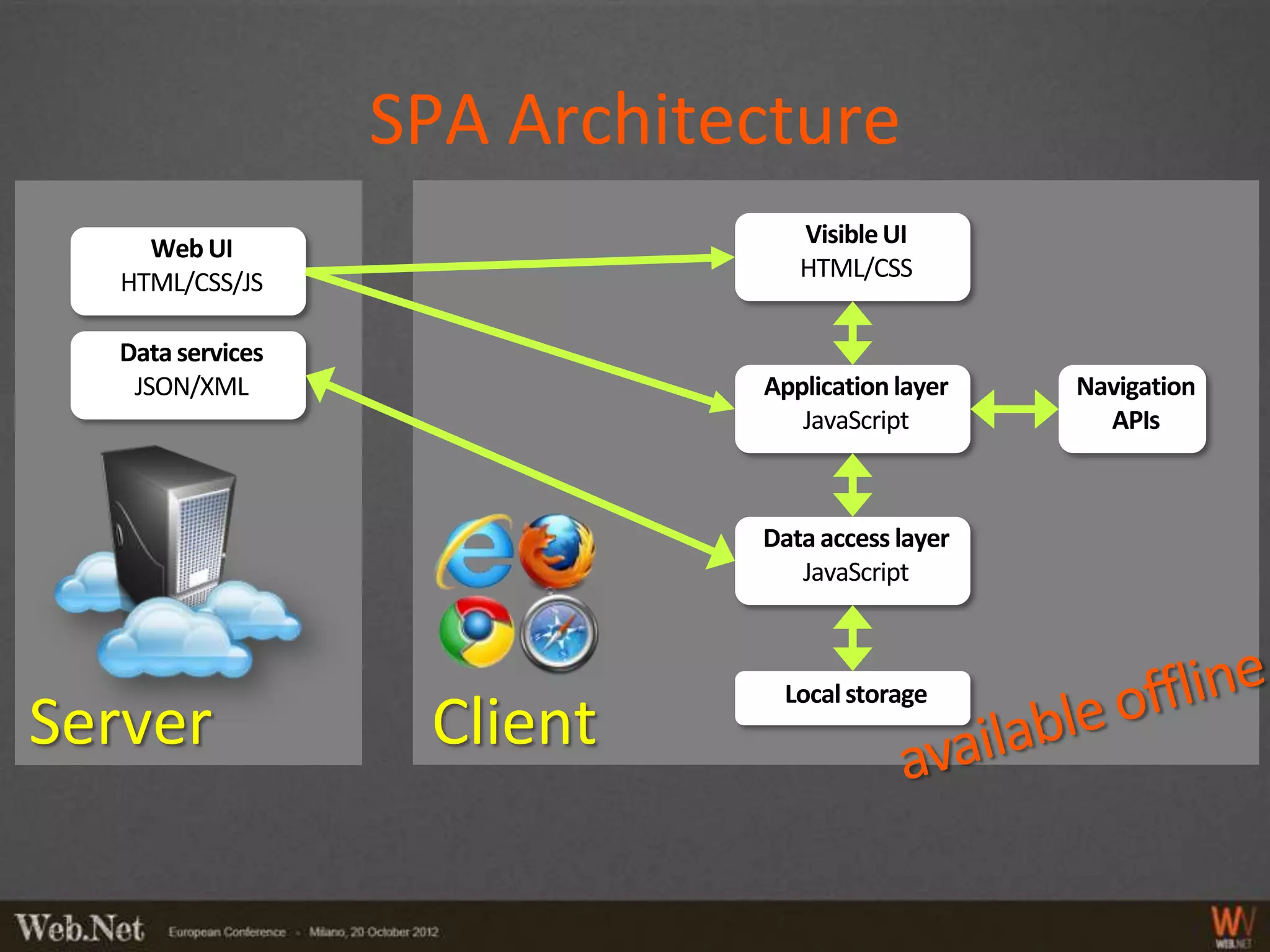 SPA Architecture
                                Visible UI
    Web UI
                                HTML/CSS
  HTML/CSS/JS

  Data services
   JSON/XML                  Application layer   Navigation
                                JavaScript         APIs



                             Data access layer
                                JavaScript



                              Local storage
Server             Client
 