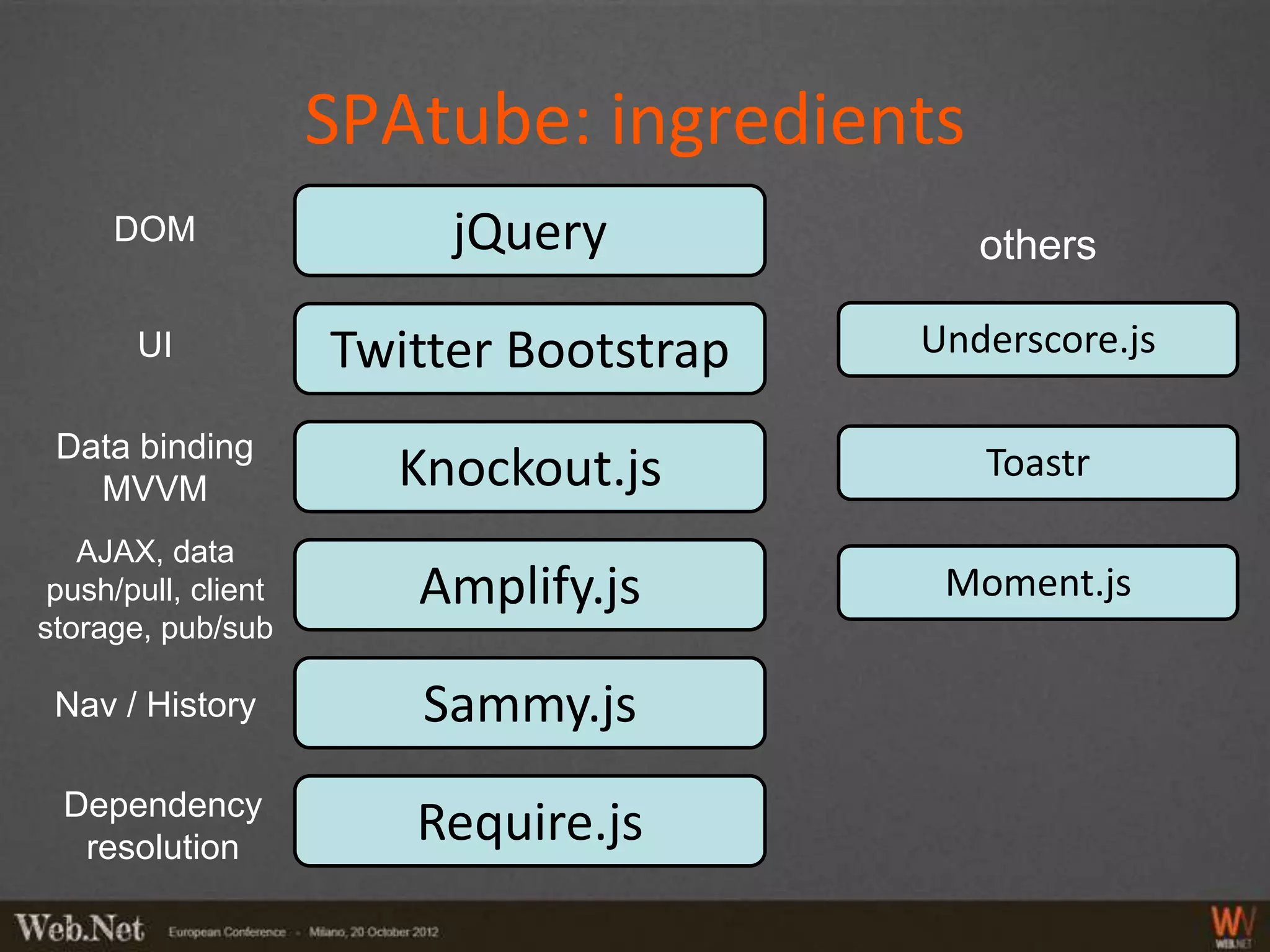 SPAtube: ingredients
     DOM                  jQuery            others

       UI            Twitter Bootstrap   Underscore.js

 Data binding
   MVVM                Knockout.js          Toastr

   AJAX, data
 push/pull, client      Amplify.js        Moment.js
storage, pub/sub

 Nav / History          Sammy.js
 Dependency
  resolution
                        Require.js
 