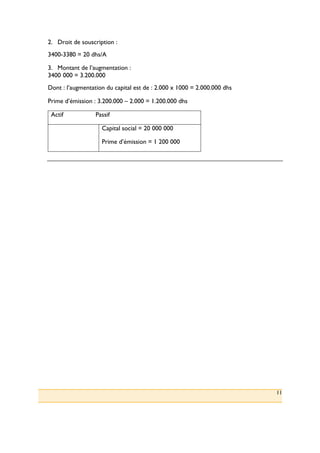 11
2.! Droit de souscription :
3400-3380 = 20 dhs/A
3.! Montant de l’augmentation :
3400!000 = 3.200.000
Dont : l’augmentation du capital est de : 2.000 x 1000 = 2.000.000 dhs
Prime d’émission : 3.200.000 – 2.000 = 1.200.000 dhs
Actif Passif
Capital social = 20 000 000
Prime d’émission = 1 200 000
 
