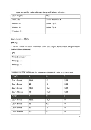 16
!! A est une société cotée présentant les caractéristiques suivantes :
Cours moyen à BPA
1mois – 52
3 mois – 48
6 mois – 50
12 mois – 45
Année 0 connue : 4
Année (1) : 5
Année (2) : 6
Cours moyen à : 50dhs
BPA (A) :
C est une société non cotée récemment cédée pour un prix de 100/action, elle présente les
caractéristiques suivantes :
BPA
Année 0 connue : 4
Année (1) : 5
Année (2) : 6
Le tableau des PER, en fonction des années et moyennes de cours, se présente ainsi :
PER (O) A B C
Cours 1 mois 16,66 13 12,50
Cours 3 mois 20 12 12,50
Cours 6 mois 13,33 12,5 12,50
Cours 12 mois 10 11,25 12,50
PER (1) A B C
Cours 1 mois 12,50 10,4 10
Cours 3 mois 15 9,6 10
Cours 6 mois 10 10 10
Cours 12 mois 7,5 9 10
 