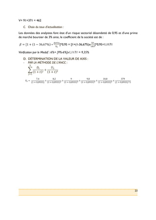 23
V= 91+371 = 462
C.! Choix du taux d’actualisation :
Les données des analystes font état d’un risque sectoriel désendetté de 0,95 et d’une prime
de marché boursier de 3% ainsi, le coefficient de la société est de :
Ä = [1 + 1 − 36,67% ∗
ÉÑÖÖÑ
Üá
]*0,95 = [1+(1-36,67%)x
N:
>k<
]*0,95=1,1171
Vérification par le Medaf : 6%+ [9%-6%]x1,1171 = 9,35%
D.! DÉTERMINATION DE LA VALEUR DE AXIS :
!! PAR LA MÉTHODE DE L’ANCC :
VÖ
1 + , *
+
§N
1 + , N
N
*8>
P: = (
7,4
(1 + 0,0933)
+
8,2
1 + 0,0933 ?
+
9
1 + 0,0933 <
+
9,8
1 + 0,0933 =
+
10,8
1 + 0,0933 N
+
379
(1 + 0,0933)^5
 