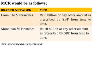 MCR would be as follows;
MCRBRANCH NETWORK
Rs 6 billion or any other amount as
prescribed by SBP from time to
time.
From 6 to 50 branches
Rs 10 billion or any other amount
as prescribed by SBP from time to
time.
More than 50 Branches
*MCR- MINIMUM CAPITAL REQUIREMENT
 