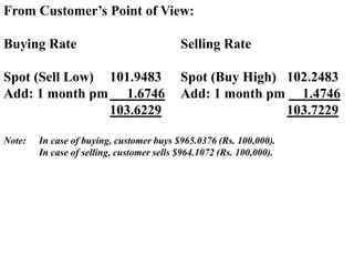 From Customer’s Point of View:
Buying Rate Selling Rate
Spot (Sell Low) 101.9483 Spot (Buy High) 102.2483
Add: 1 month pm 1.6746 Add: 1 month pm 1.4746
103.6229 103.7229
Note: In case of buying, customer buys $965.0376 (Rs. 100,000).
In case of selling, customer sells $964.1072 (Rs. 100,000).
 