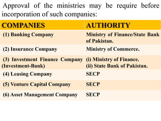 Approval of the ministries may be require before
incorporation of such companies:
AUTHORITYCOMPANIES
Ministry of Finance/State Bank
of Pakistan.
(1) Banking Company
Ministry of Commerce.(2) Insurance Company
(i) Ministry of Finance.
(ii) State Bank of Pakistan.
(3) Investment Finance Company
(Investment-Bank)
SECP(4) Leasing Company
SECP(5) Venture Capital Company
SECP(6) Asset Management Company
 