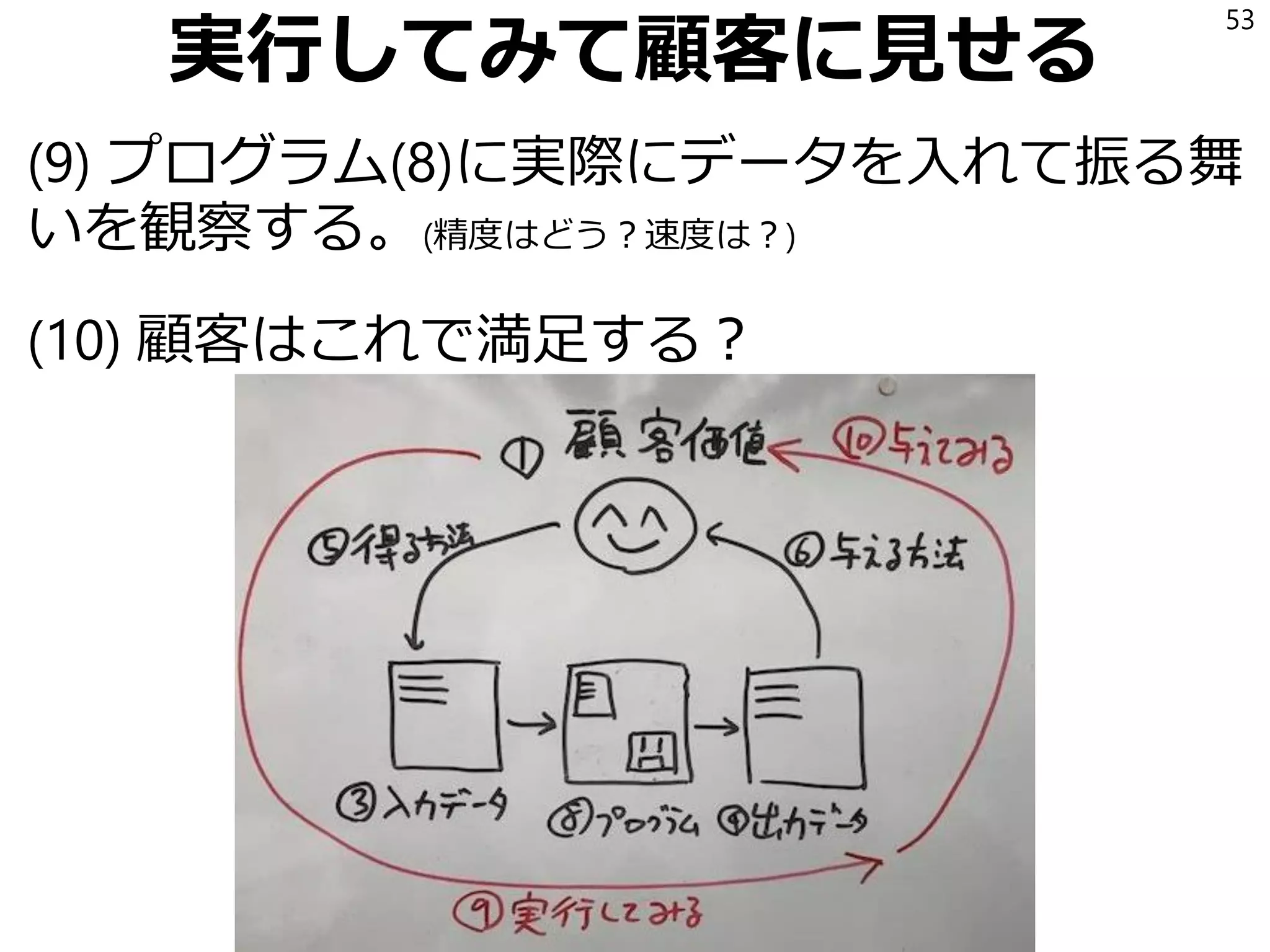 例: スパムフィルタ
Q6 出力データ(4)をどうやって顧客価値(1)につな
げるのか？
A6 スパムである/ないのラベルを見て、メールを
振り分けする
53
 