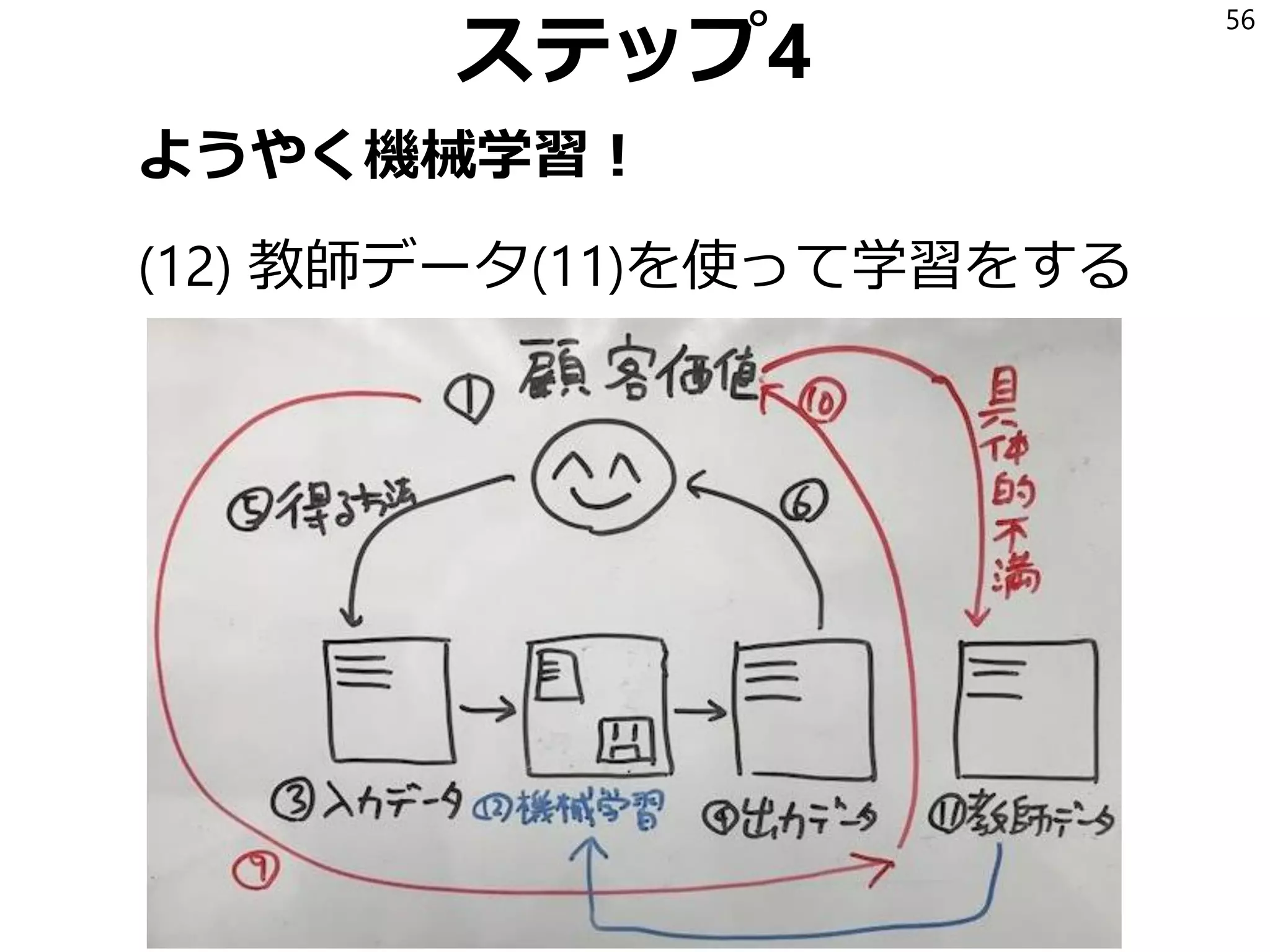 最初のプログラム
(8) 箱の中のコンピュータが(2)をするためのプロ
グラムを書く
完璧である必要はない
高度なアルゴリズムである必要はない
精度は低くてよい
「とりあえず動く」ぐらいでよい
56
 
