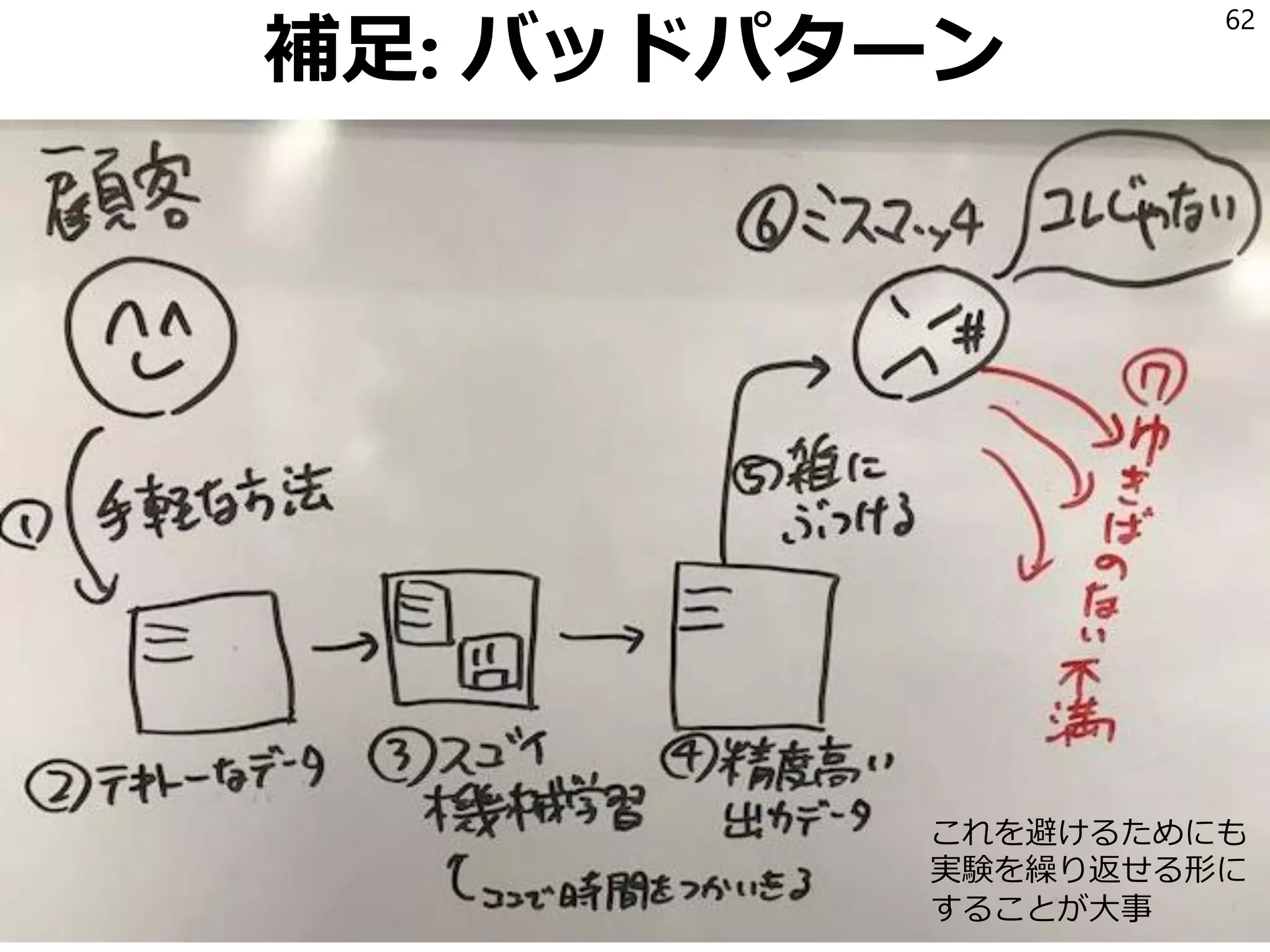 改善の具体的方法
「現時点のアルゴリズムが正しく分類できてない
データ」を抽出して眺め、それらを正しく分類す
るためにはどうすれば良いかを考える。
(特徴量の追加など)
ロジスティック回帰などの「判断の自信」を返し
てくれるアルゴリズムなら、「自信のない結果」
を見て教師データの追加を行う。
(能動学習)
62
 