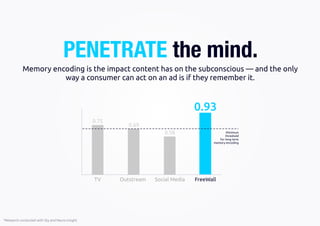 *Research conducted with Sky and Neuro Insight
TV
0.75
Outstream
0.69
Social Media
0.58
FreeWall
0.93
Minimum
threshold
for long term
memory encoding
Memory encoding is the impact content has on the subconscious — and the only
way a consumer can act on an ad is if they remember it.
PENETRATE the mind.
 