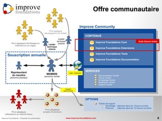 improve                                                                               Offre communautaire
                foundations

                                                                                            Improve Community
                                                       Pour plusieurs
                                                   développeurs (en forfait)
                                                                                                  CONTENUS
                                                                  Leader
                                                                technique                                                                            Code Source inclus
           Pour plusieurs développeurs                                                                 Improve Foundations Core
                                                        Leader externe
              (internes ou en régie)
                                                      technique
                                                        interne                                        Improve Foundations Extensions

                                                                                                       Improve Foundations Tools
       Souscription annuelle
                                                                                                       Improve Foundations Documentation




           Représentant
                                                                                                  SERVICES
                                                                               Login / password
            du membre                                MEMBRE
                                                   personne morale                                          Documentation Center
          personne physique                                                                                 Forum Center
                                                                                                            Knowledge Center
                                                                                                            BugReport Center
                                                                                                            Support Center

                                                                          Support
                                                                        personnalisé




                                                                                                  OPTIONS
                                                                                                            Tickets de support
                                                                                                                    Advantage (réponse dans les 10 jours ouvrés)
                                                                                                                    Premium    (réponse dans les 72 heures ouvrées)
                                                    Pour plusieurs
            Pour plusieurs                        projets et serveurs
    utilisateurs ou clients finaux
Improve Foundations – Plaquette de présentation                             www.improve-foundations.com                                                                   8
 