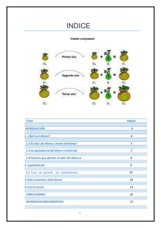 5
INDICE
Tema Página
INTRODUCCIÓN 4
1. ¿Qué es el dinero? 6
1.2 El valor del dinero a través deltiempo 7
1.3 La equivalencia del dinero a travésdel 7
1.4 Factores que afectan el valor del dineroa 8
2. Capitalización 8
2.1 Tasa de período de capitalización 10
3.Valor presente y Valorfuturo 10
4.Interés Simple 13
CONCLUSIONES 16
REFERENCIAS BIBLIOGRÁFICAS 17
 