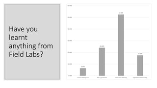 Have you
learnt
anything from
Field Labs?
6.50%
24.00%
52.50%
17.50%
0.00%
10.00%
20.00%
30.00%
40.00%
50.00%
60.00%
Learnt nothing new Not a great deal Some new learning Significant new learning
 