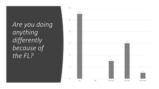 Are you doing
anything
differently
because of
the FL?
11
3
6
1
0
2
4
6
8
10
12
Yes No Planning Too early No answer
 