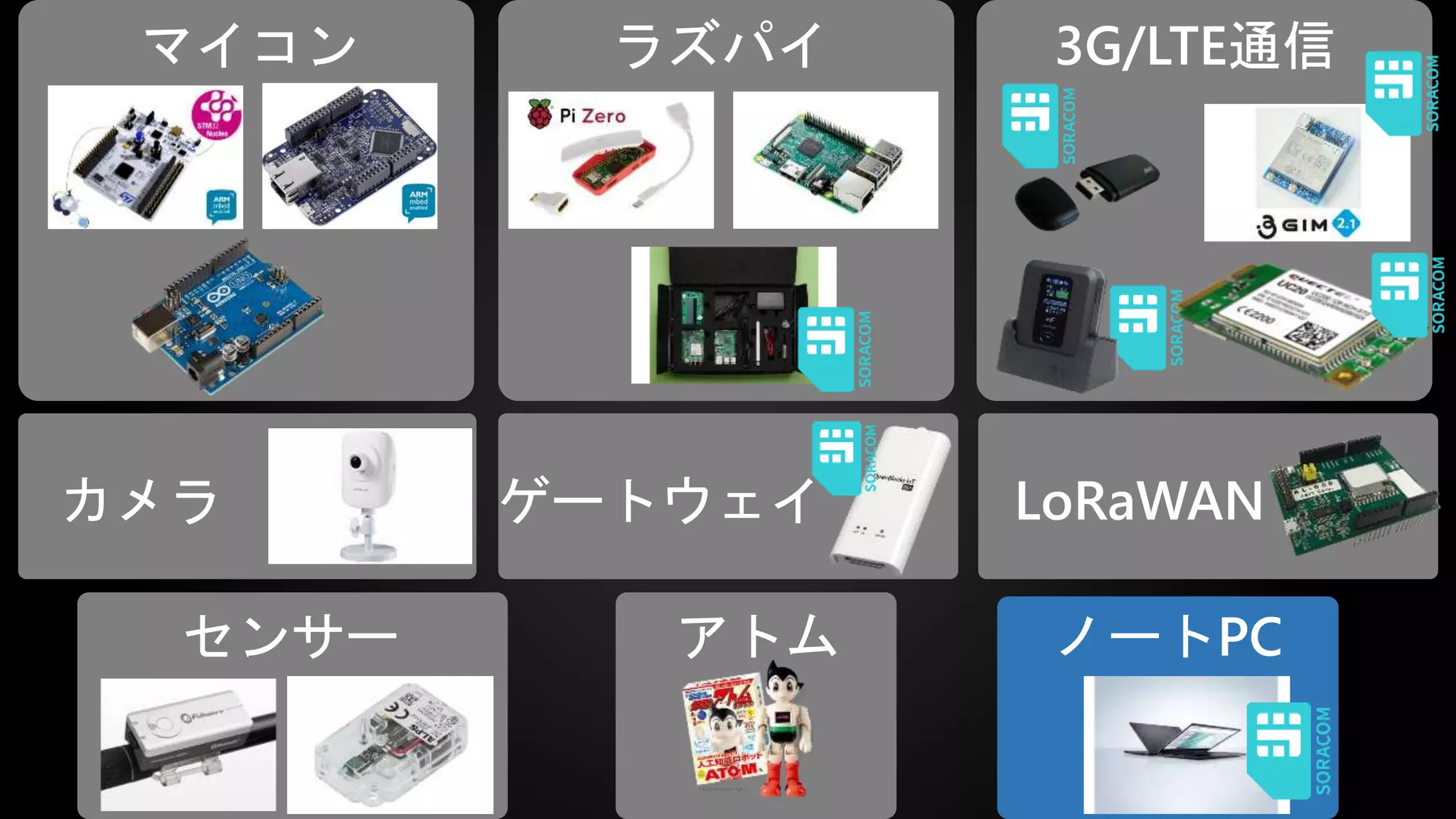マイコン
カメラ
アトムセンサー
ラズパイ
ゲートウェイ
ノートPC
LoRaWAN
3G/LTE通信
 