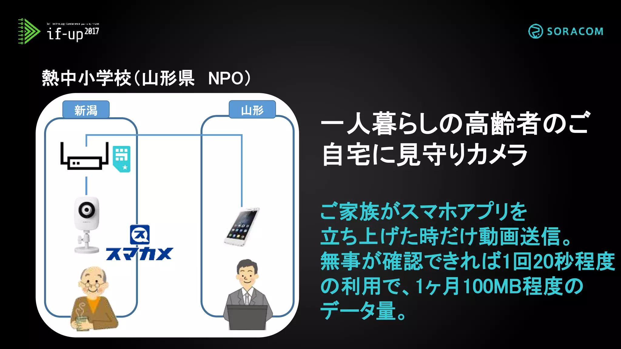熱中小学校（山形県 NPO）
ご家族がスマホアプリを
立ち上げた時だけ動画送信。
無事が確認できれば1回20秒程度
の利用で、1ヶ月100MB程度の
データ量。
一人暮らしの高齢者のご
自宅に見守りカメラ
新潟 山形
 