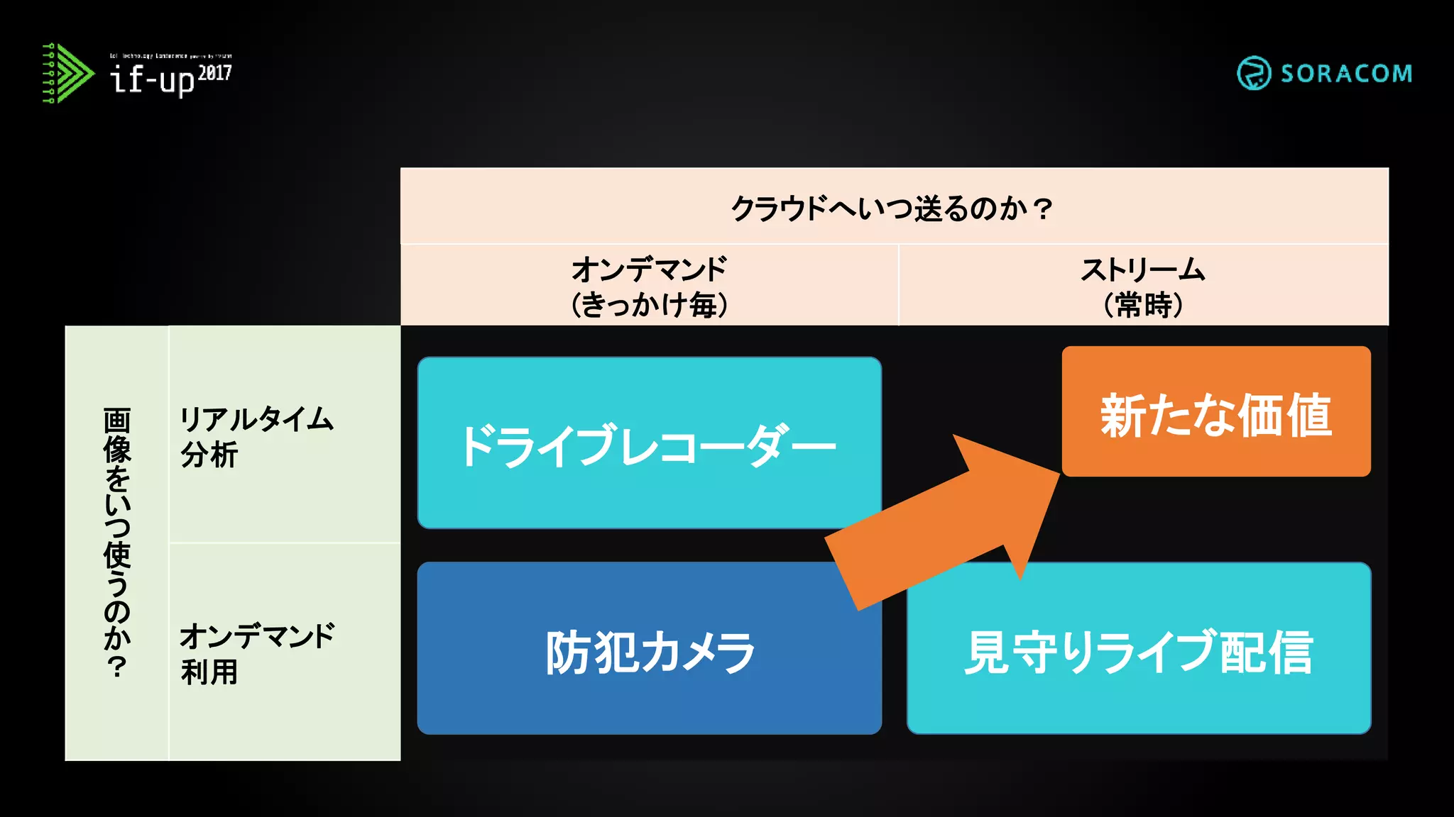 クラウドへいつ送るのか？
オンデマンド
(きっかけ毎)
ストリーム
(常時)
画
像
を
い
つ
使
う
の
か
？
リアルタイム
分析
オンデマンド
利用
ドライブレコーダー
防犯カメラ 見守りライブ配信
新たな価値
 