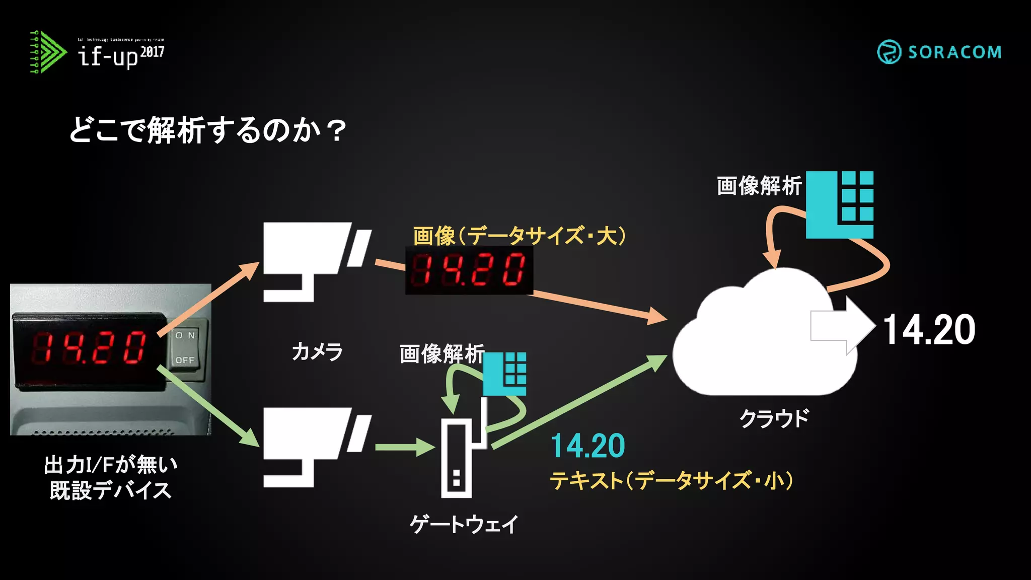 どこで解析するのか？
14.20
ゲートウェイ
カメラ
出力I/Fが無い
既設デバイス
画像解析
画像解析
画像（データサイズ・大）
14.20
テキスト（データサイズ・小）
クラウド
 